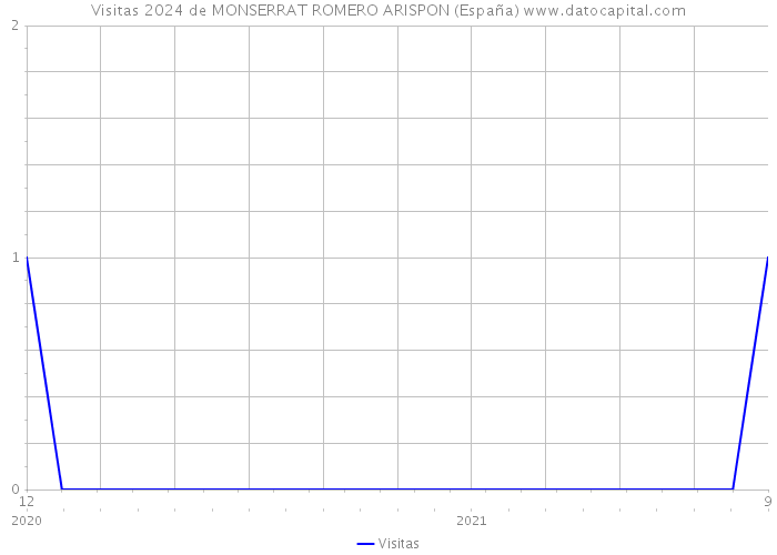 Visitas 2024 de MONSERRAT ROMERO ARISPON (España) 
