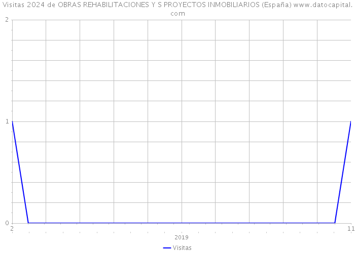 Visitas 2024 de OBRAS REHABILITACIONES Y S PROYECTOS INMOBILIARIOS (España) 