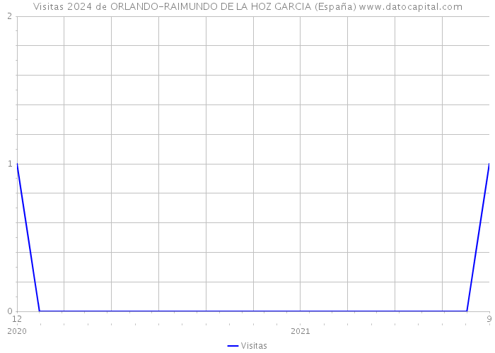 Visitas 2024 de ORLANDO-RAIMUNDO DE LA HOZ GARCIA (España) 