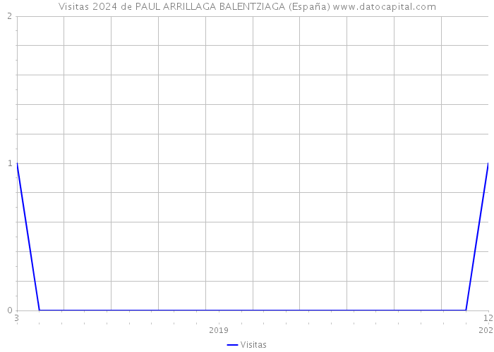 Visitas 2024 de PAUL ARRILLAGA BALENTZIAGA (España) 