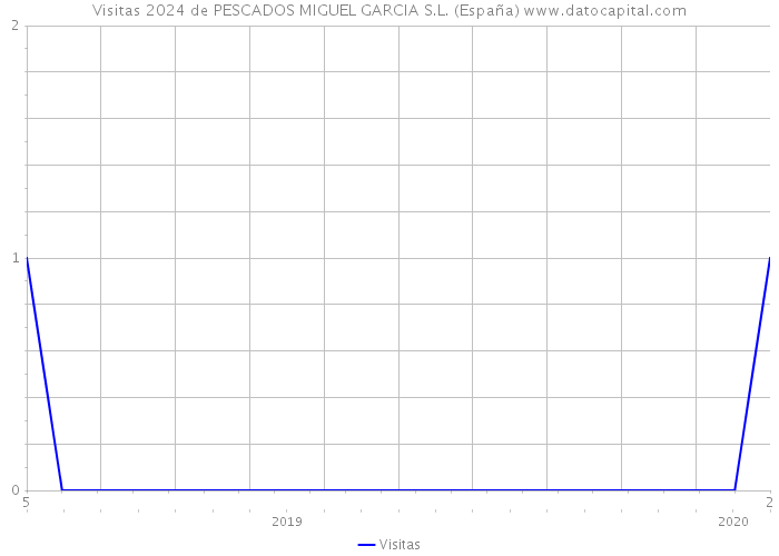 Visitas 2024 de PESCADOS MIGUEL GARCIA S.L. (España) 