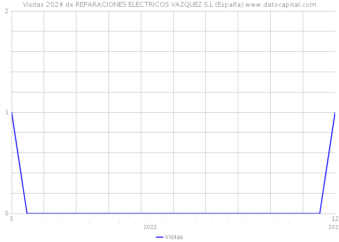 Visitas 2024 de REPARACIONES ELECTRICOS VAZQUEZ S.L (España) 