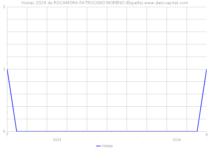 Visitas 2024 de ROCAMORA PATROCINIO MORENO (España) 