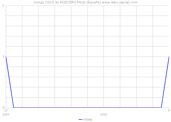 Visitas 2024 de RODGERS PAUL (España) 