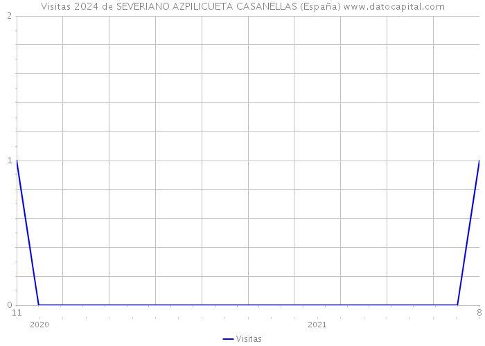Visitas 2024 de SEVERIANO AZPILICUETA CASANELLAS (España) 
