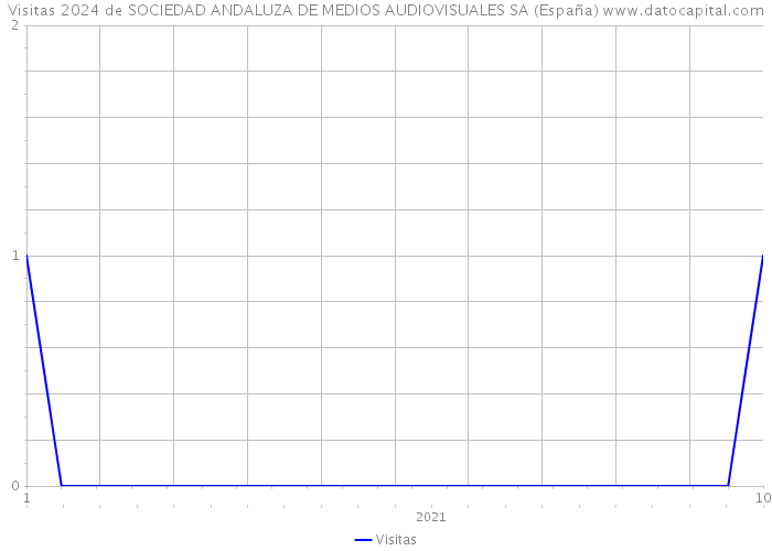 Visitas 2024 de SOCIEDAD ANDALUZA DE MEDIOS AUDIOVISUALES SA (España) 