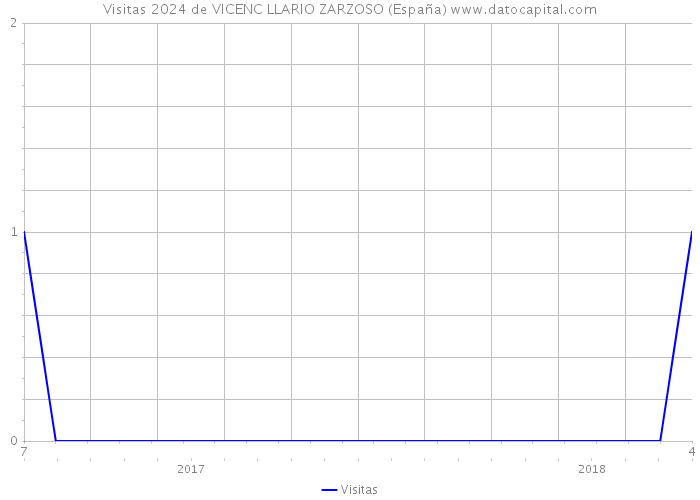 Visitas 2024 de VICENC LLARIO ZARZOSO (España) 