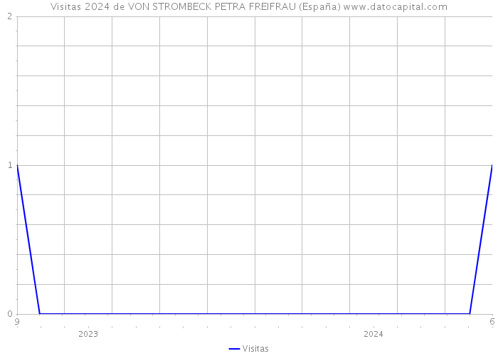 Visitas 2024 de VON STROMBECK PETRA FREIFRAU (España) 
