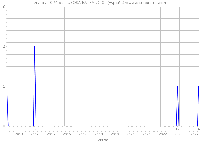 Visitas 2024 de TUBOSA BALEAR 2 SL (España) 