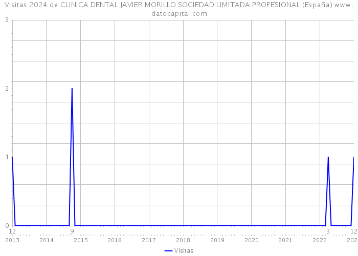 Visitas 2024 de CLINICA DENTAL JAVIER MORILLO SOCIEDAD LIMITADA PROFESIONAL (España) 