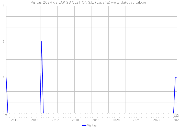 Visitas 2024 de LAR 98 GESTION S.L. (España) 