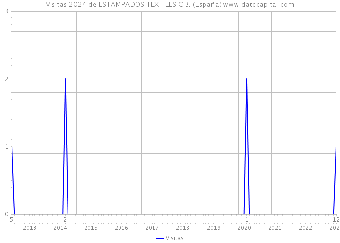 Visitas 2024 de ESTAMPADOS TEXTILES C.B. (España) 