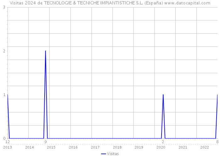 Visitas 2024 de TECNOLOGIE & TECNICHE IMPIANTISTICHE S.L. (España) 