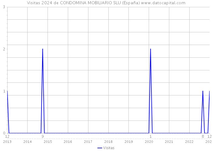 Visitas 2024 de CONDOMINA MOBILIARIO SLU (España) 