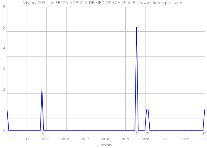 Visitas 2024 de FERSA AGENCIA DE MEDIOS SCA (España) 