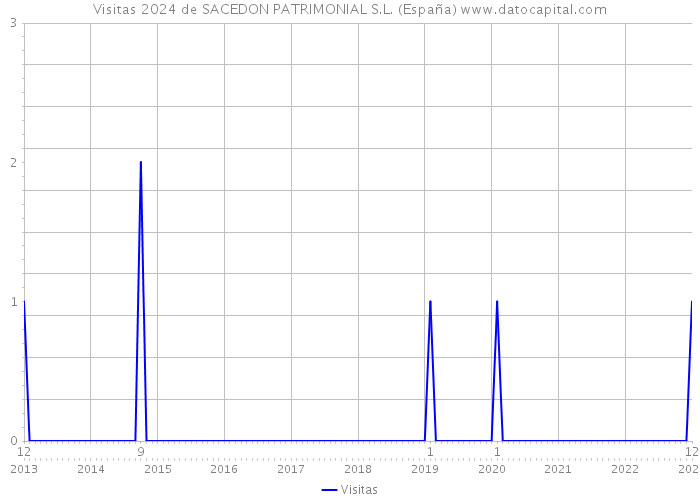 Visitas 2024 de SACEDON PATRIMONIAL S.L. (España) 