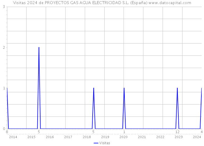 Visitas 2024 de PROYECTOS GAS AGUA ELECTRICIDAD S.L. (España) 