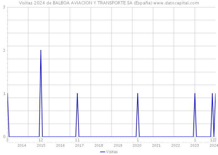 Visitas 2024 de BALBOA AVIACION Y TRANSPORTE SA (España) 