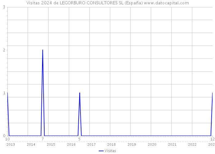Visitas 2024 de LEGORBURO CONSULTORES SL (España) 