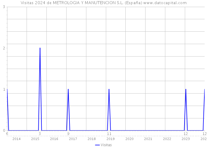 Visitas 2024 de METROLOGIA Y MANUTENCION S.L. (España) 