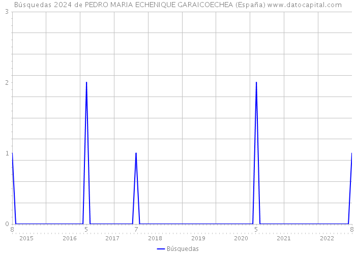 Búsquedas 2024 de PEDRO MARIA ECHENIQUE GARAICOECHEA (España) 