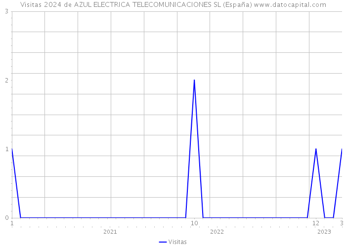 Visitas 2024 de AZUL ELECTRICA TELECOMUNICACIONES SL (España) 