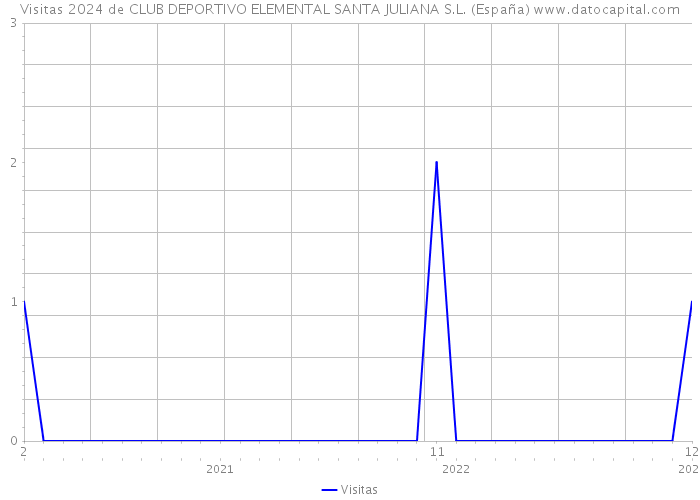 Visitas 2024 de CLUB DEPORTIVO ELEMENTAL SANTA JULIANA S.L. (España) 