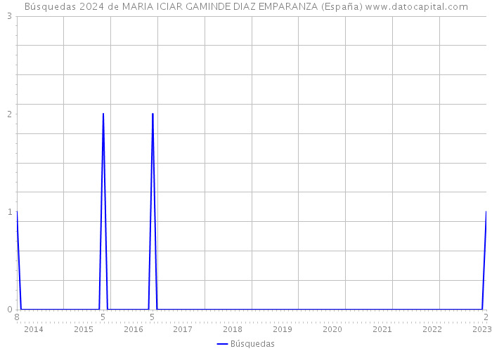 Búsquedas 2024 de MARIA ICIAR GAMINDE DIAZ EMPARANZA (España) 