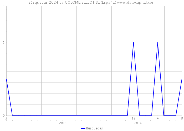 Búsquedas 2024 de COLOME BELLOT SL (España) 