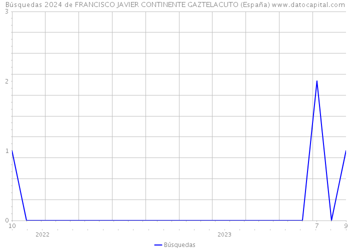 Búsquedas 2024 de FRANCISCO JAVIER CONTINENTE GAZTELACUTO (España) 