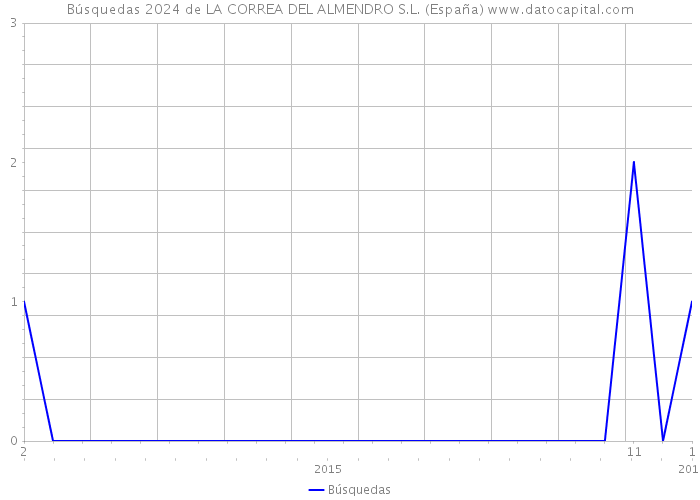 Búsquedas 2024 de LA CORREA DEL ALMENDRO S.L. (España) 