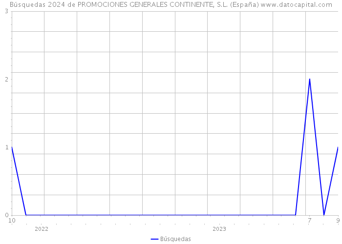 Búsquedas 2024 de PROMOCIONES GENERALES CONTINENTE, S.L. (España) 