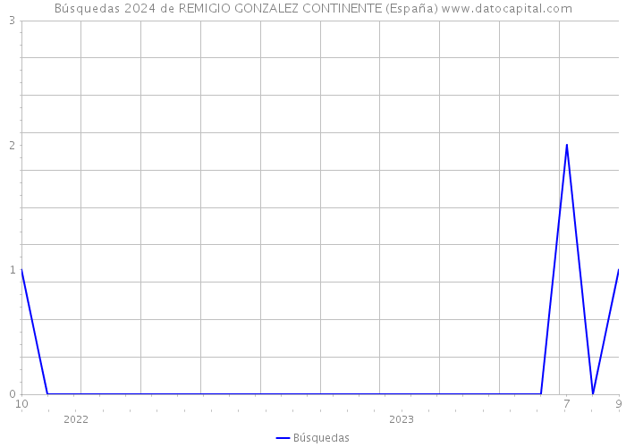 Búsquedas 2024 de REMIGIO GONZALEZ CONTINENTE (España) 