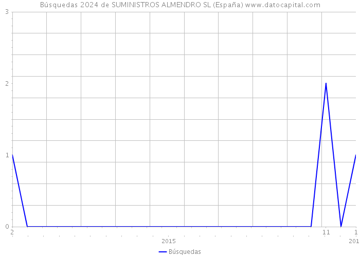 Búsquedas 2024 de SUMINISTROS ALMENDRO SL (España) 