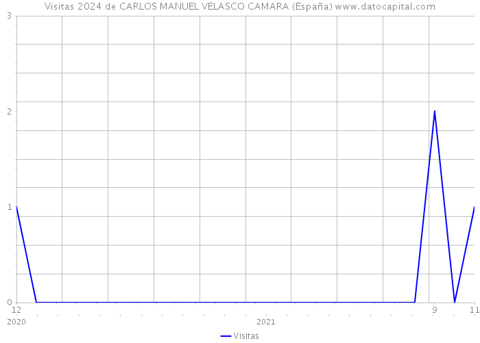 Visitas 2024 de CARLOS MANUEL VELASCO CAMARA (España) 