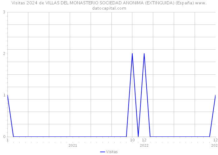 Visitas 2024 de VILLAS DEL MONASTERIO SOCIEDAD ANONIMA (EXTINGUIDA) (España) 