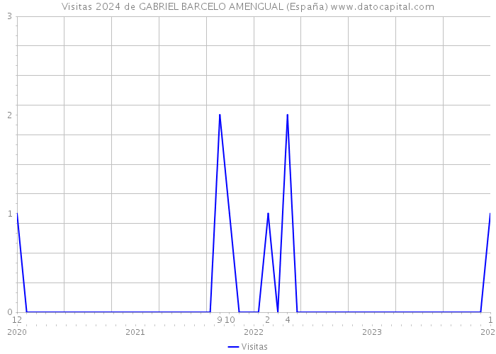 Visitas 2024 de GABRIEL BARCELO AMENGUAL (España) 