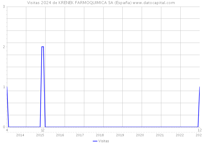 Visitas 2024 de KRENEK FARMOQUIMICA SA (España) 