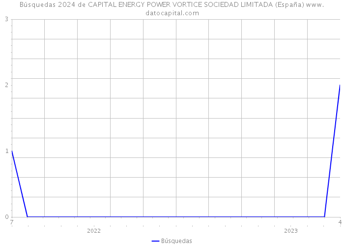 Búsquedas 2024 de CAPITAL ENERGY POWER VORTICE SOCIEDAD LIMITADA (España) 