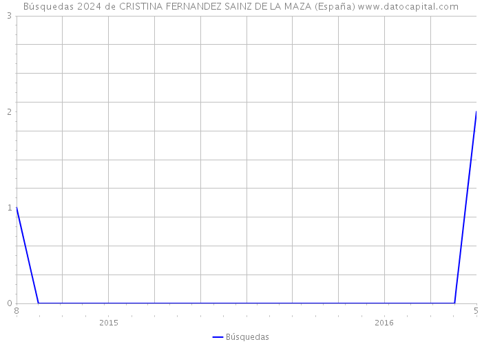 Búsquedas 2024 de CRISTINA FERNANDEZ SAINZ DE LA MAZA (España) 