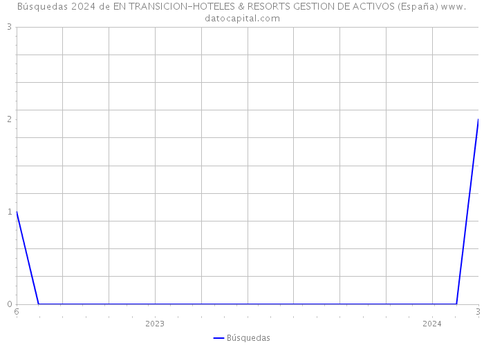 Búsquedas 2024 de EN TRANSICION-HOTELES & RESORTS GESTION DE ACTIVOS (España) 