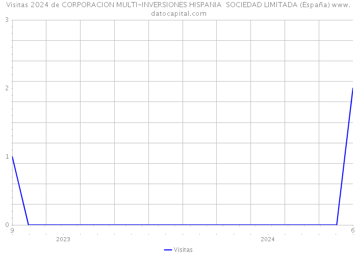 Visitas 2024 de CORPORACION MULTI-INVERSIONES HISPANIA SOCIEDAD LIMITADA (España) 