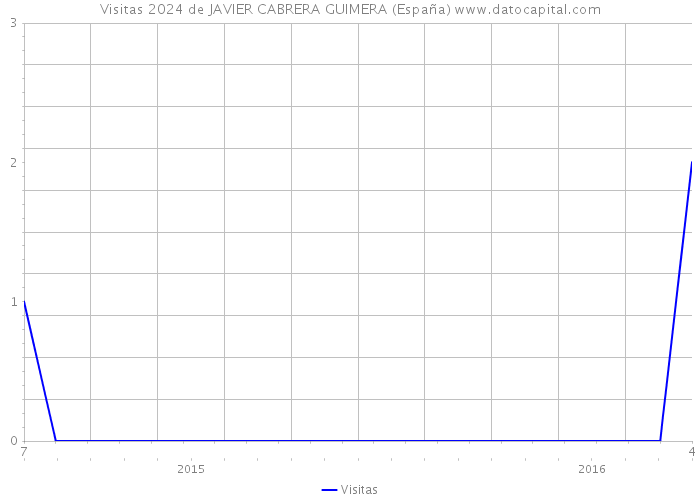 Visitas 2024 de JAVIER CABRERA GUIMERA (España) 