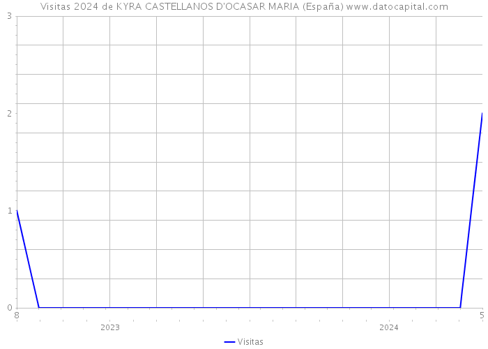 Visitas 2024 de KYRA CASTELLANOS D'OCASAR MARIA (España) 