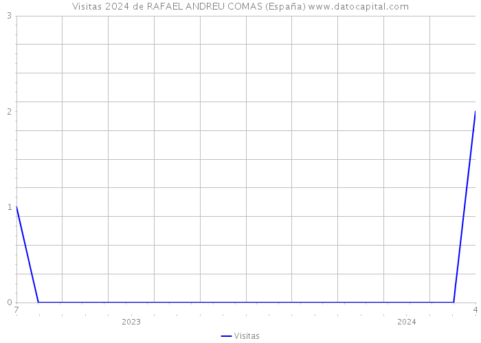 Visitas 2024 de RAFAEL ANDREU COMAS (España) 