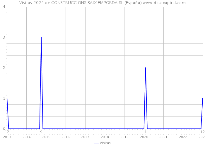 Visitas 2024 de CONSTRUCCIONS BAIX EMPORDA SL (España) 