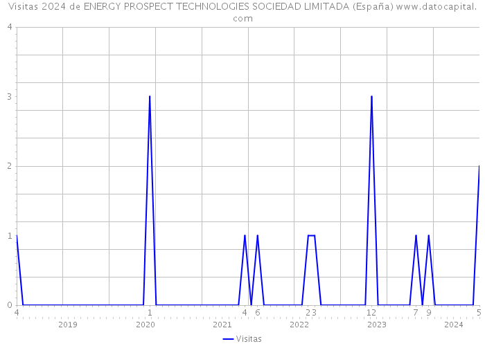 Visitas 2024 de ENERGY PROSPECT TECHNOLOGIES SOCIEDAD LIMITADA (España) 