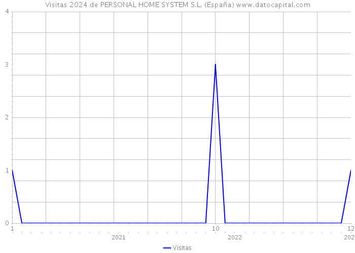 Visitas 2024 de PERSONAL HOME SYSTEM S.L. (España) 