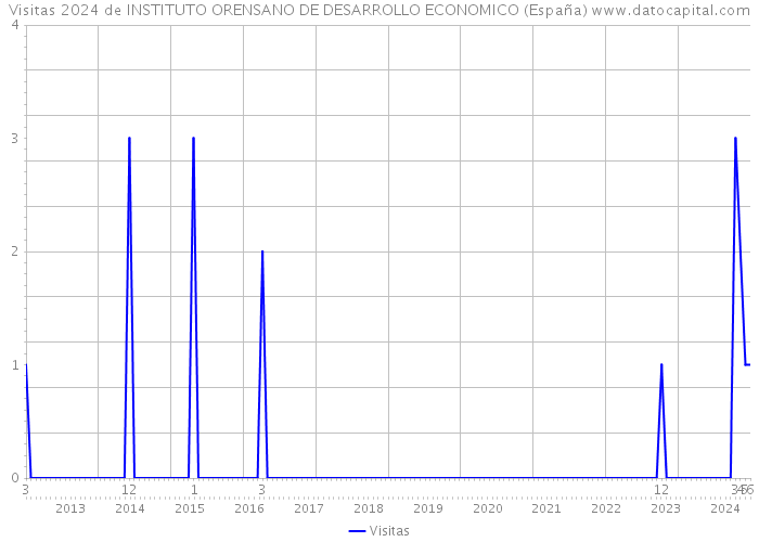 Visitas 2024 de INSTITUTO ORENSANO DE DESARROLLO ECONOMICO (España) 
