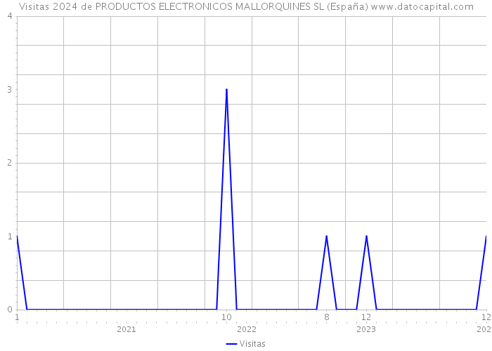 Visitas 2024 de PRODUCTOS ELECTRONICOS MALLORQUINES SL (España) 